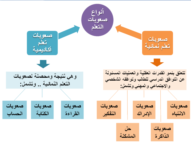 صعوبات التعلم 